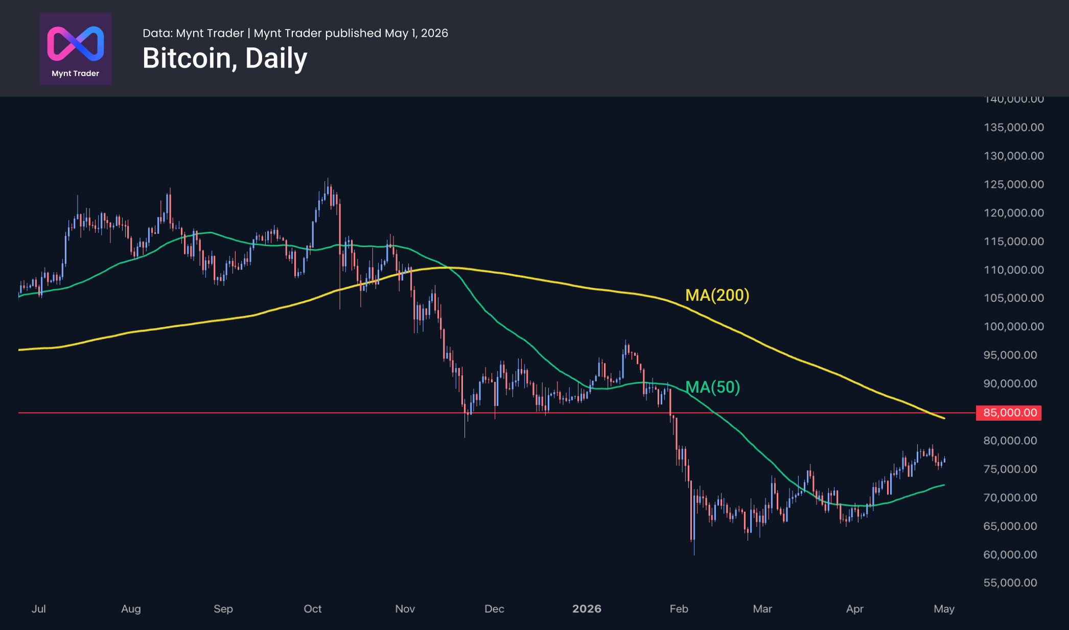 Equities once again buoy the crypto market, but Ethereum is a cause for concern.